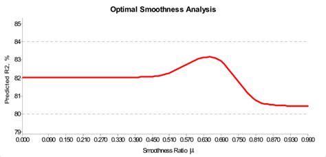 Straining for Optimal Smoothness