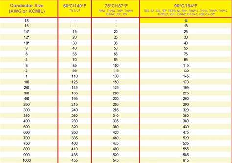 Stranded Wire Ampacity Chart