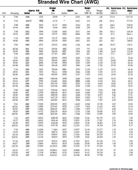 Stranded Wire Gauge Chart