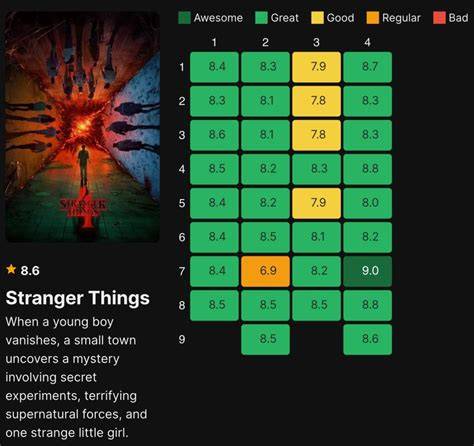 Stranger Things Imdb Chart