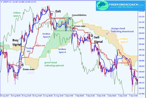 Strategi Ichimoku