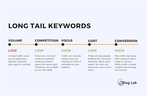 Strategi penggunaan long tail keyword