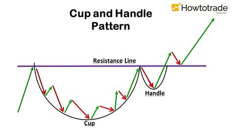Strategi Trading Menggunakan Pola Cup And Handle