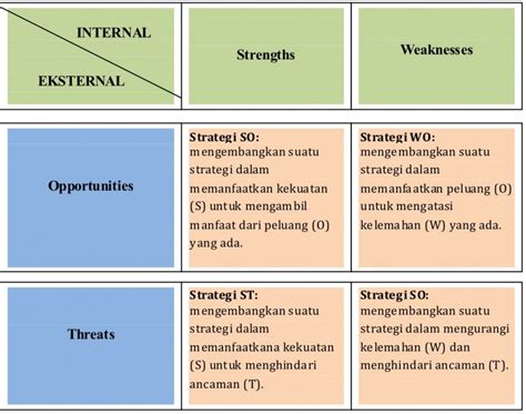 Strategi dari Analisis SWOT