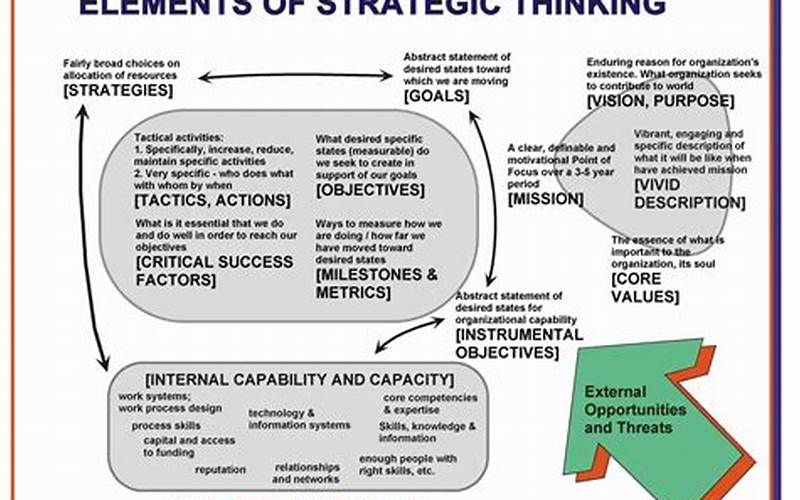 Strategic Thinking And Planning