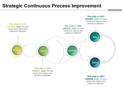 Strategic Continuous Process Improvement