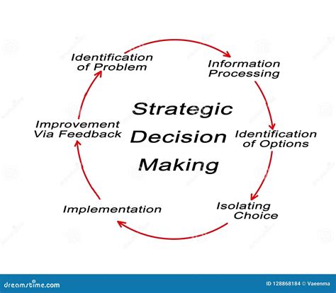 Strategic Decision-Making