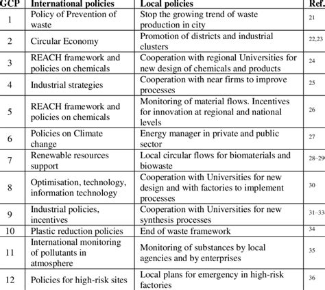 Strategic Integration of Chemistry Principles