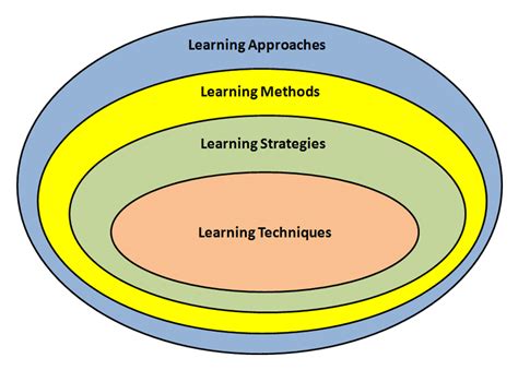 Strategic Learning Approaches