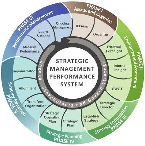 Strategic Management Image