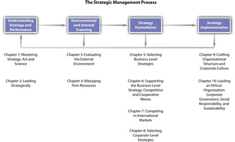 Process Example