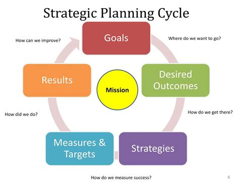 Strategic Planning for Efficiency
