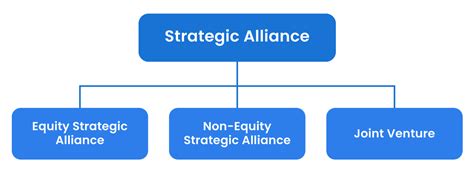 Strategic alliance