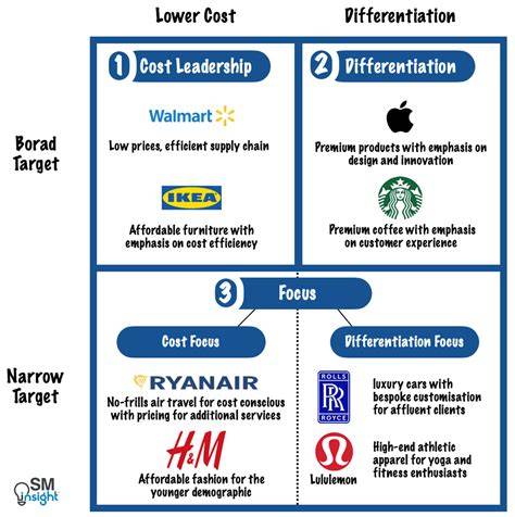 Strategic differentiation brands