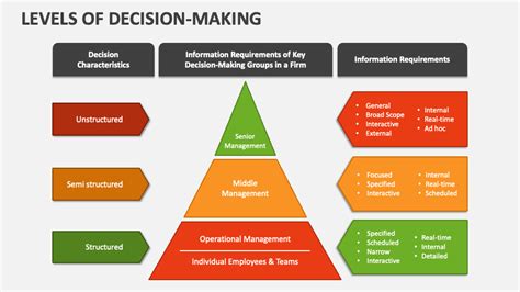 Strategies for Effective C-Level Decision Making