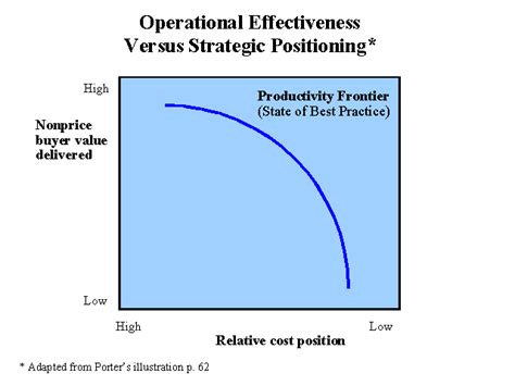 Strategies for Navigating Productivity Frontier