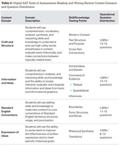 Strategies for the SAT Reading Section