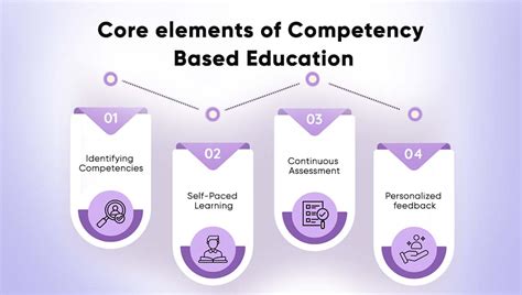Strategy 2: Competency-Based Education (CBE)