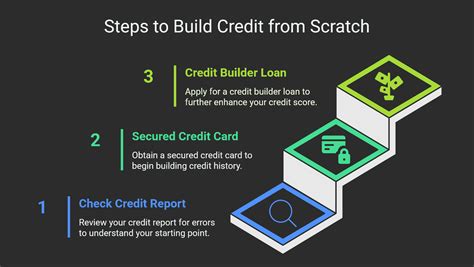 Strategy 3: Start Small and Build Credit First
