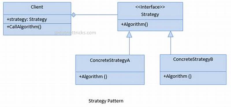 Strategy Design Pattern In C
