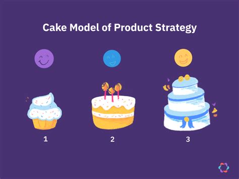 Strategy cake