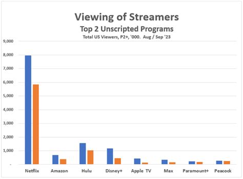 Streamers and their audience