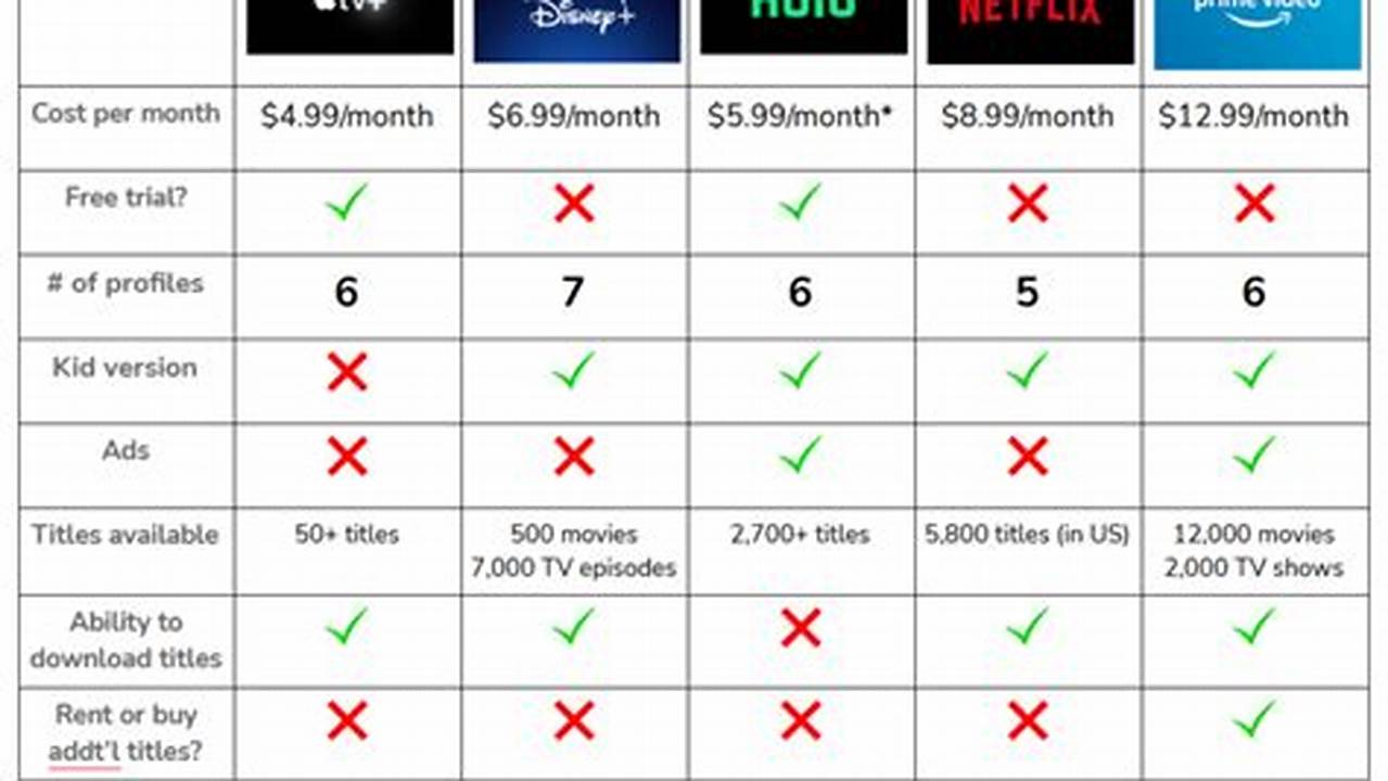 Streaming Services Channel Comparison Chart 2024