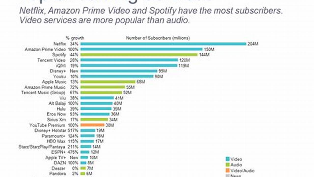 Streaming Services Ranked 2025