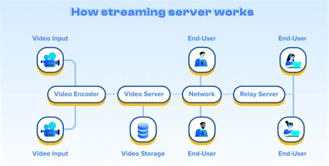 Streaming server