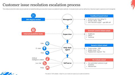 Streamlined Customer Service and Issue Resolution