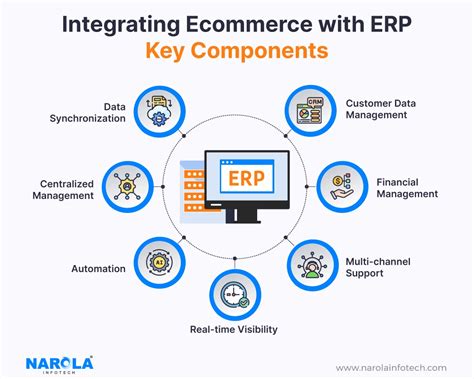Streamlining Distribution with Ecommerce and ERP Integration