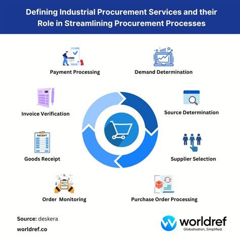 Streamlining Procurement Processes