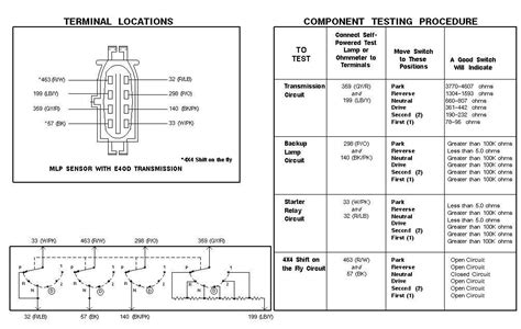 Streamlining Repairs Identification Resolution E4OD MLPS