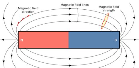 Find the Force: Strength of Magnetic Field Calculator for Accurate Calculations