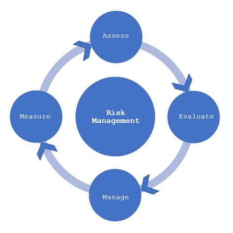 Strengthening Risk Management Practices
