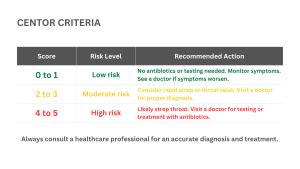 Strep Throat Calculator