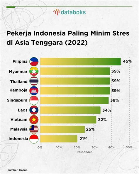 Stres in Indonesia