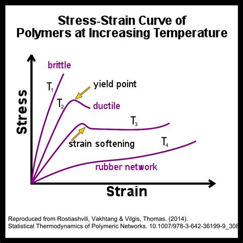 Stress and Strain Considerations