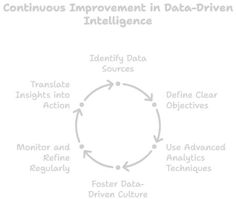 Striving for data-driven intelligence