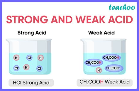 Strong Acid and Weak Acid