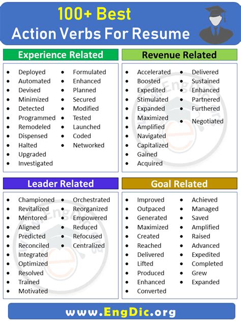 Unleash the Power of Verbal Mastery: Elevate Your Resume with Strong Action Verbs