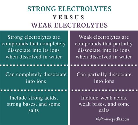 Strong Vs Weak Electrolytes