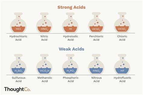 Strong and Weak Acids