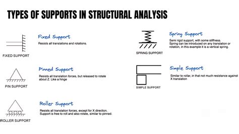 Structural Analysis and Improvement