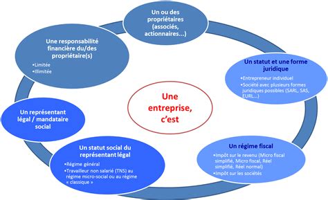 Choisir le statut juridique de son entreprise