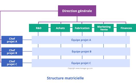 Structure Matricielle
