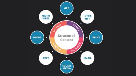 Structured Content Management System