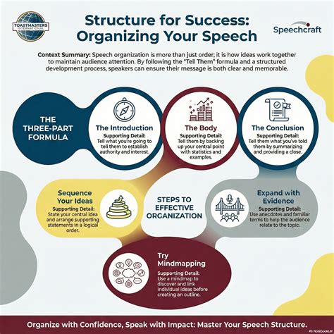 Structured Content Organizing Your Message