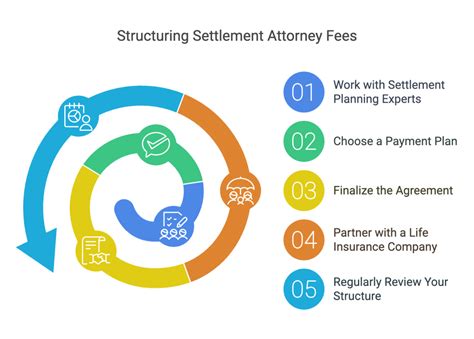 Structured Settlement Attorney