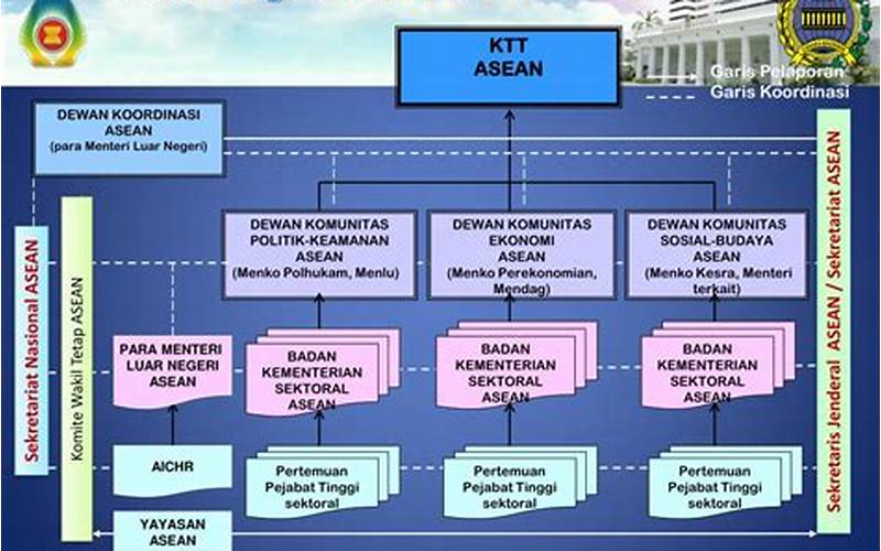 Struktur Komite Asean
